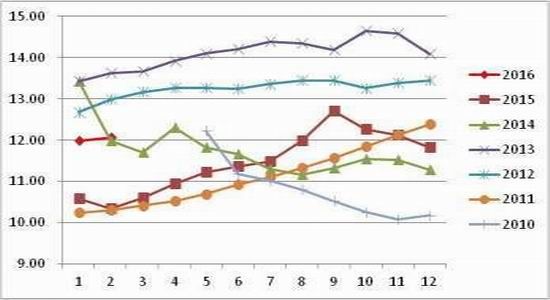 方正中期：鸡蛋供应充足