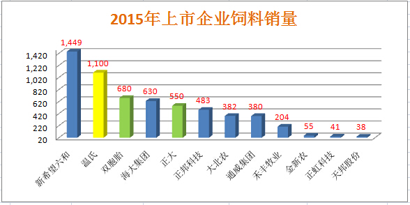 2015年上市企业饲料销量.jpg