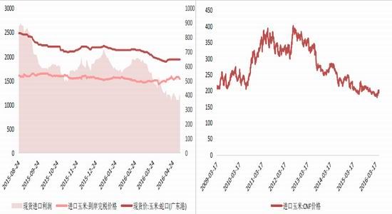 方正中期：临储收购结束