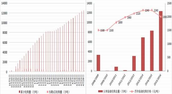 方正中期：临储收购结束