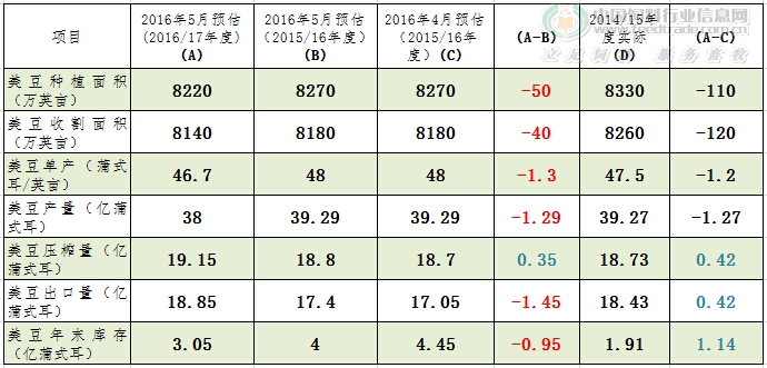 美豆-美国供需报告5月份.jpg