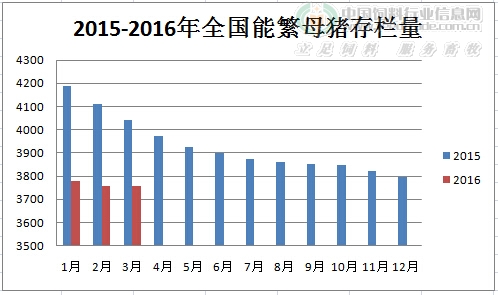 2015-2016.3国内能繁母猪存栏量对比.jpg