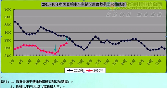 2015-2016我国豆粕价格走势.jpg