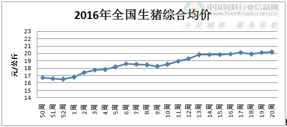 2016年全国生猪综合均价.jpg