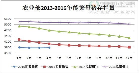 农业部2013-2016年能繁母猪存栏量.jpg