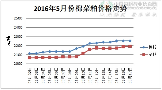 2016年5月棉菜粕价格走势.jpg