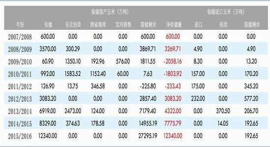 华泰期货:玉米价格下滑