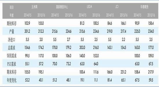 华泰期货:玉米价格下滑