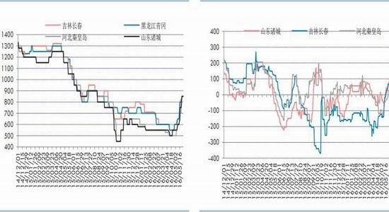 华泰期货:玉米价格下滑