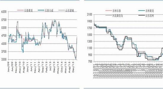 华泰期货:玉米价格下滑