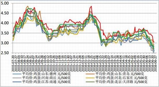 鲁证期货:老鸡淘汰加速