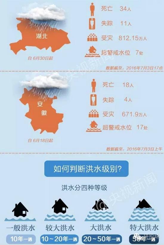 暴雨淹死了好多鸡 近月蛋价或大涨