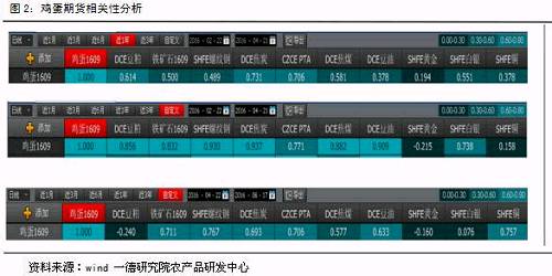 图2是鸡蛋期货近1年,2月22日-4月21日,4月22日-至今的相关性数据,可以清楚的看到长期鸡蛋和其他品种相关性一般,最高只有0.7左右,但是2月22-4月21日和焦炭螺纹相关性达到0.93高度相关,近期回落至0.75左右。通过这一系列数据可以看到有时候行情不止是被基本面影响也可能被宏观等一系列品种外因素影响,在实际投资或分析中需要充分考虑。