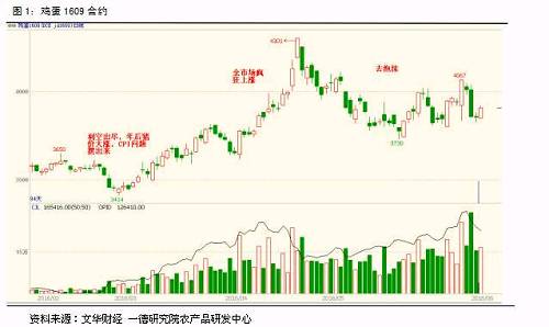 蛋价季节性规律犹存,期货高位波段做空丨鸡蛋半年报