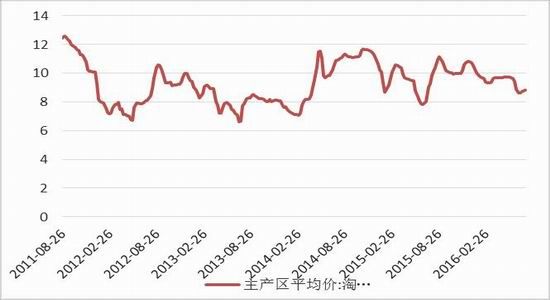 方正中期:节日拉动需求