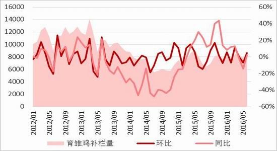 方正中期:节日拉动需求