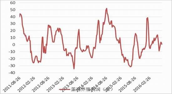 方正中期:节日拉动需求