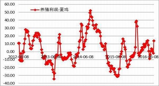 方正中期:供应难撑上涨