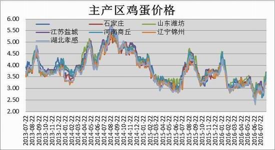 方正中期:供应难撑上涨
