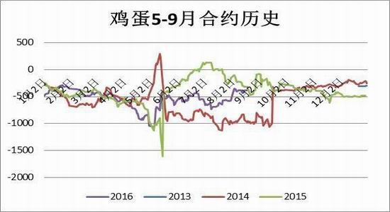 方正中期:供应难撑上涨