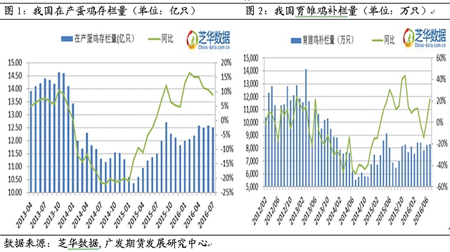 2. 需求:中秋消费备货结束,鸡蛋需求下降