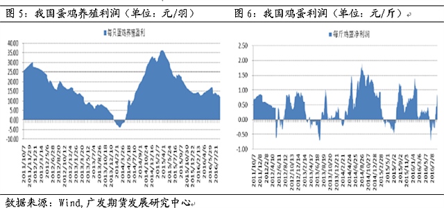 4. 技术分析:鸡蛋期价处于下跌趋势
