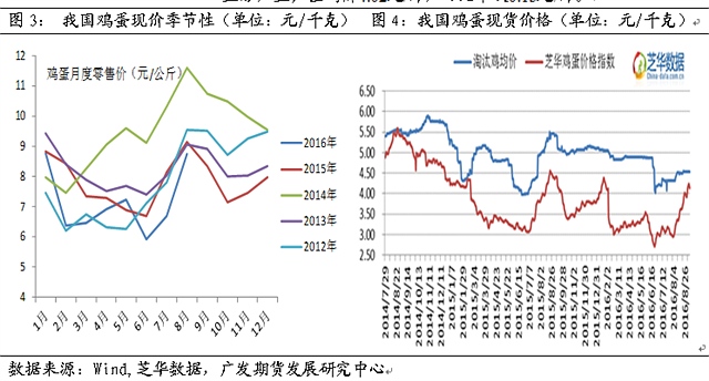 3. 蛋鸡利润:蛋鸡养殖利润丰厚