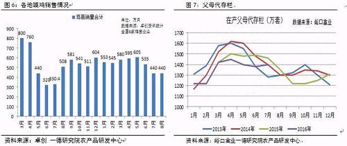 我们看到卓创资讯的数据显示2015年8月以来监测的鸡苗企业销量都很平均,结合种鸡封关,父母代又因为前些年爆亏导致存栏下降等因素,我们可以清楚的知道种鸡企业很早就已经种蛋孵化率满负荷,近期才有所下滑,6-7月蛋价低迷,养殖户对后市信心不足,多谨慎补栏,种蛋利用率下降至70-80%。8月份蛋价大涨后,补栏积极性有所恢复,据我们调研10月份鸡苗价格上涨5毛以上,现已经预订到12月。