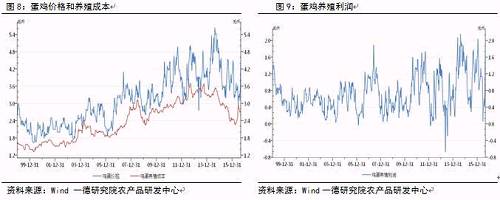 先简单说明,为了计算方便,把鸡蛋的人工及杂费成本粗略的省去,单独计算鸡蛋的养殖成本,饲料构成为60%玉米,25%豆粕及其他。
