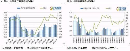芝华数据监测显示,2016年8月全国在产蛋鸡存栏12.46亿只,环比减少0.32%,同比增长3.96%。产能呈现稳中缩减之势,同比增幅在减少,主要是淘汰量较大。