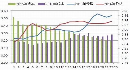 一德期货:鸡蛋产量存疑