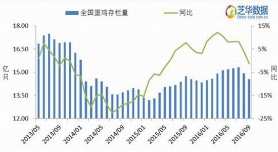 一德期货:鸡蛋产量存疑