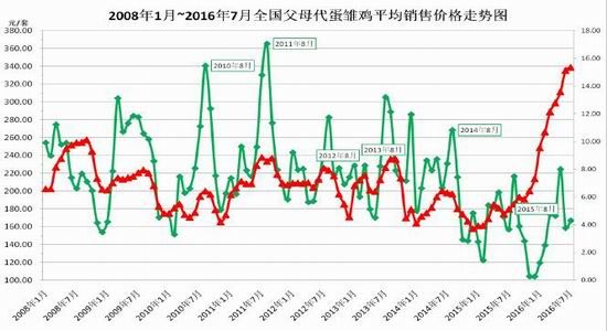 一德期货:鸡蛋产量存疑