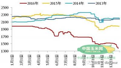 玉米期货持仓量创新高250万手，2017年或引爆投资热潮