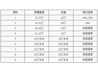 岭南黄商品代肉鸡饲养管理要点