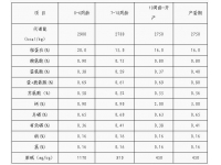 岭南黄鸡营养需要