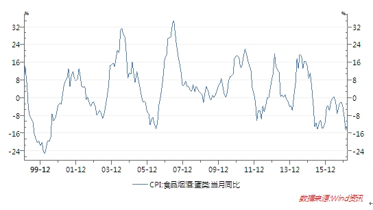 图2：鸡蛋价格月度同比
