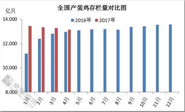 2017年端午节前蛋价能涨否？涨多少？
