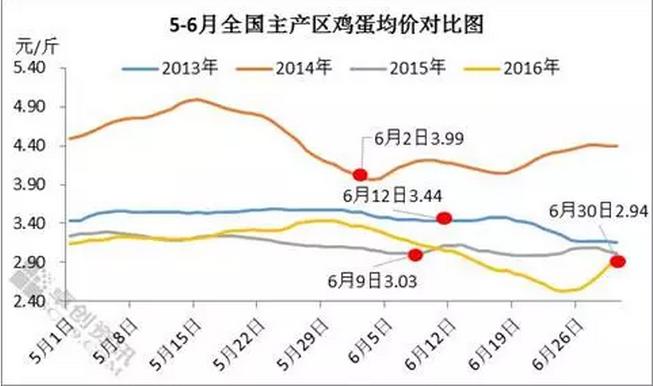 2017年端午节前蛋价能涨否？涨多少？