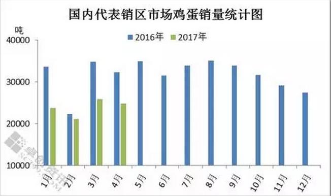 2017年端午节前蛋价能涨否？涨多少？
