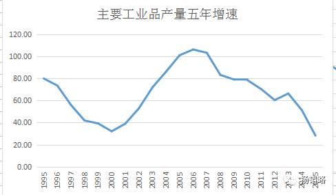 如果我们把几种主要工业品的产量数据简单累加，再看其五年增速，就是上面这张图。从中也能看出来，1995年之后的增速持续下滑和2007年之前的持续上涨形成鲜明的对比。