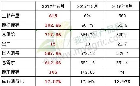 6月豆粕供应压力难缓解 价格或震荡寻底
