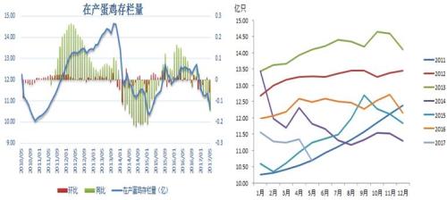 鸡蛋:中期上涨可期待 周期上涨要等待