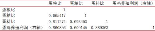 鸡蛋:中期上涨可期待 周期上涨要等待