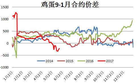 鸡蛋:中期上涨可期待 周期上涨要等待
