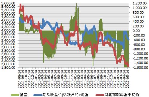 鸡蛋:中期上涨可期待 周期上涨要等待