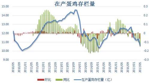 鸡蛋:中期上涨可期待 周期上涨要等待