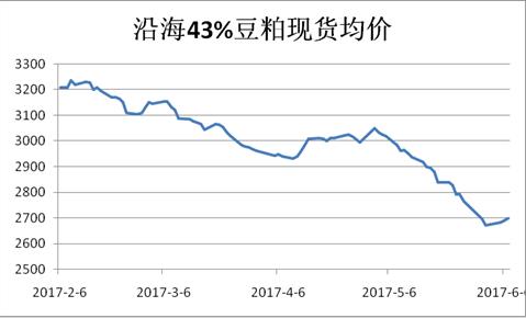 豆粕脱离低点 反弹概率几何?