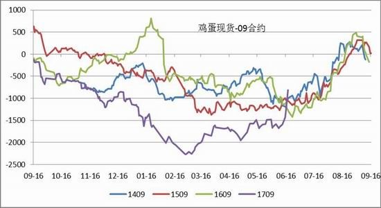 鲁证期货：鸡蛋超期上涨