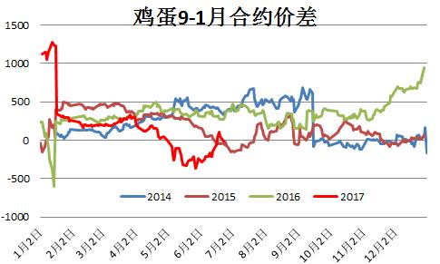鸡蛋调整难免 对中期涨势仍怀期待